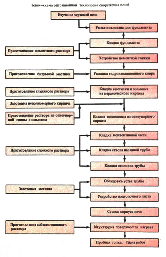 Блок-схема операционной технологии сооружения печей