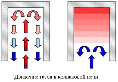 движение газов в колпаковой печи