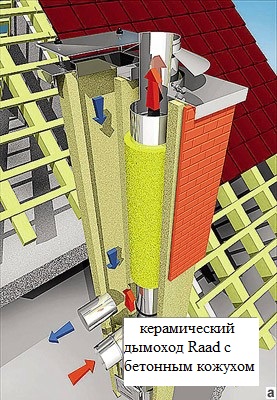 дымоход с бетонным кожухом в разрезе