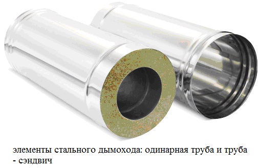 элементы дымохода