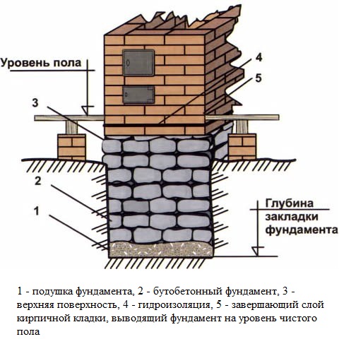 фундамент