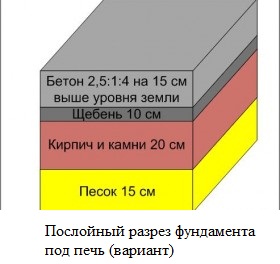 Фундамент под печь. послойный разрез