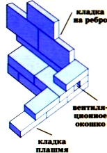 кладка угла