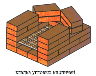 кладка угловых кирпичей