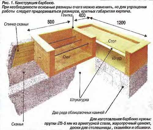 конструкция барбекю