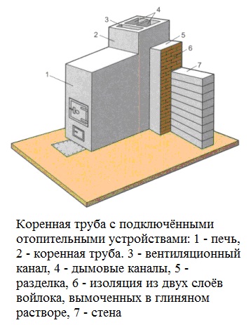 коренная труба с подключёнными печами