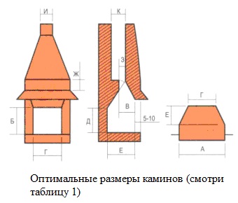 оптимальные размеры камина