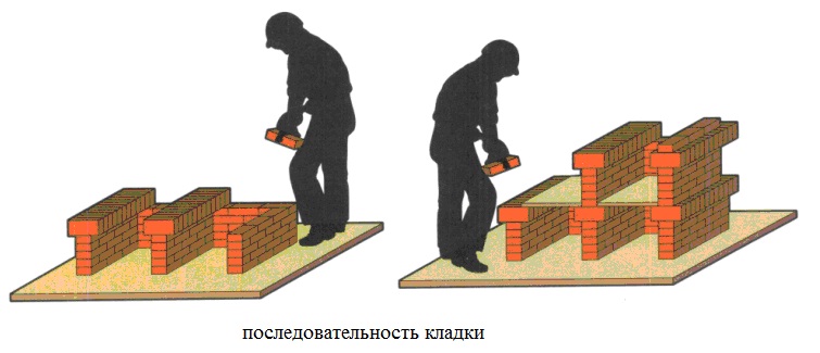 последовательность кладки