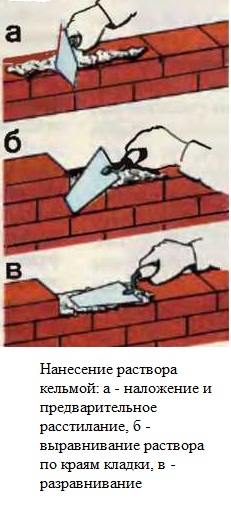 последовательность нанесения раствора кельмой