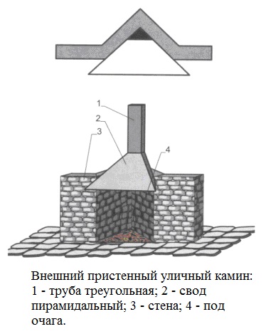 пристенный камин