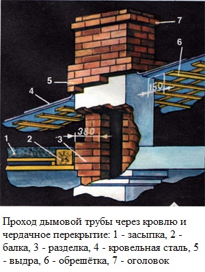 проход дымовой трубы через кровлю