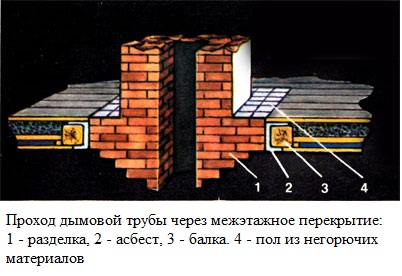 проход трубы через межэтажное перекрытие