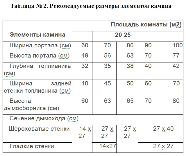 размеры элементов камина