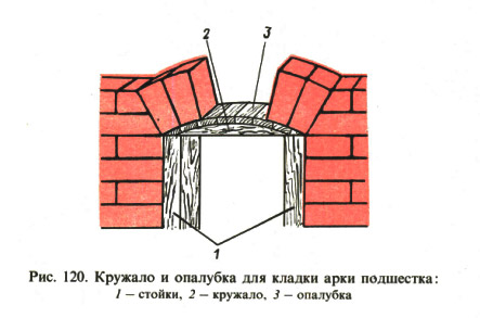 Рис. 120. Кружало и опалубка для кладки арки подшестка