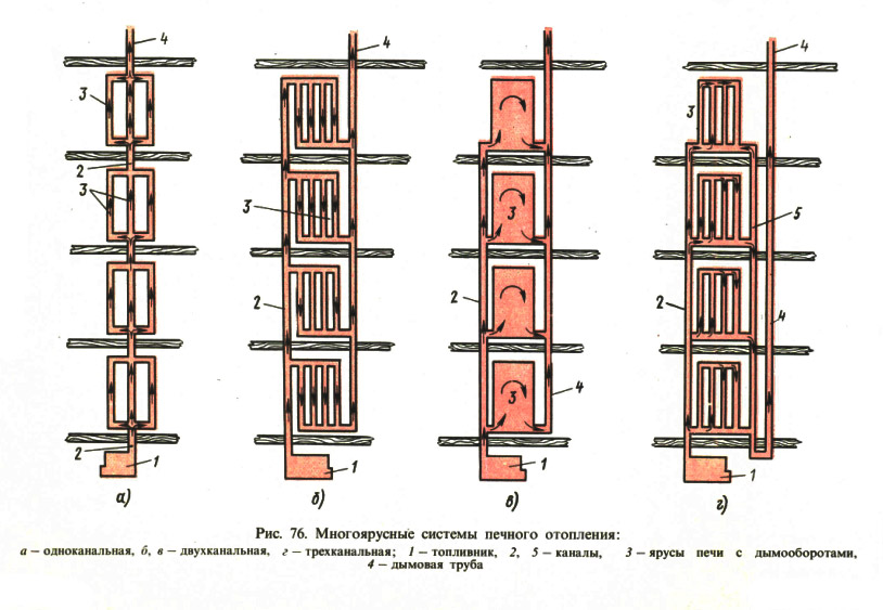 Рис. 76. Многоярусные системы печного отопления