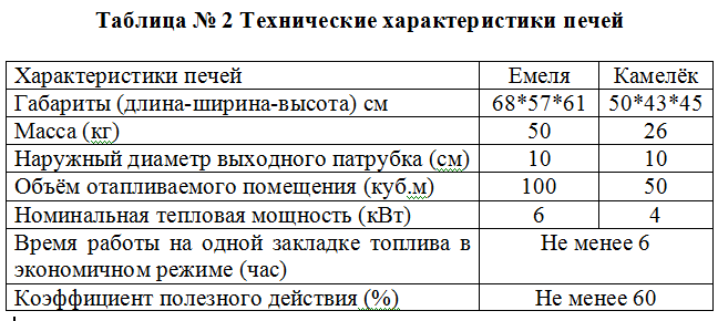 таблица 2