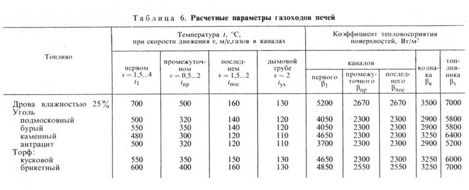 Таблица 6. Расчетные параметры газоходов печей