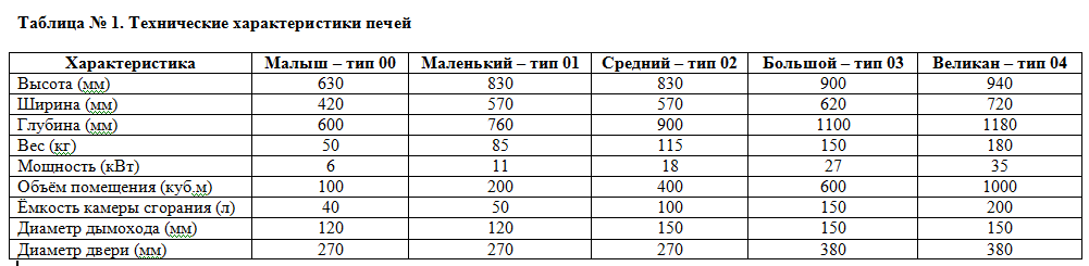 таблтица 1